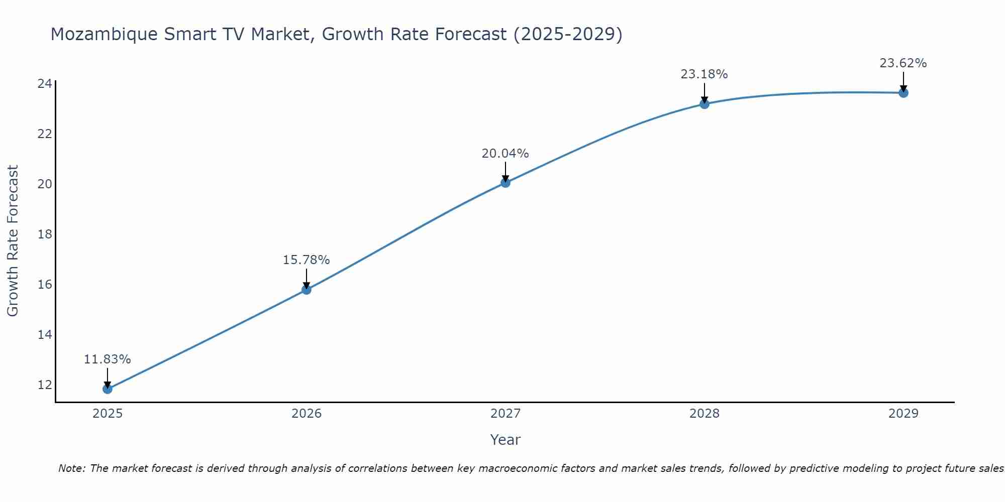 Mozambique Smart TV Market Size Growth Rate
