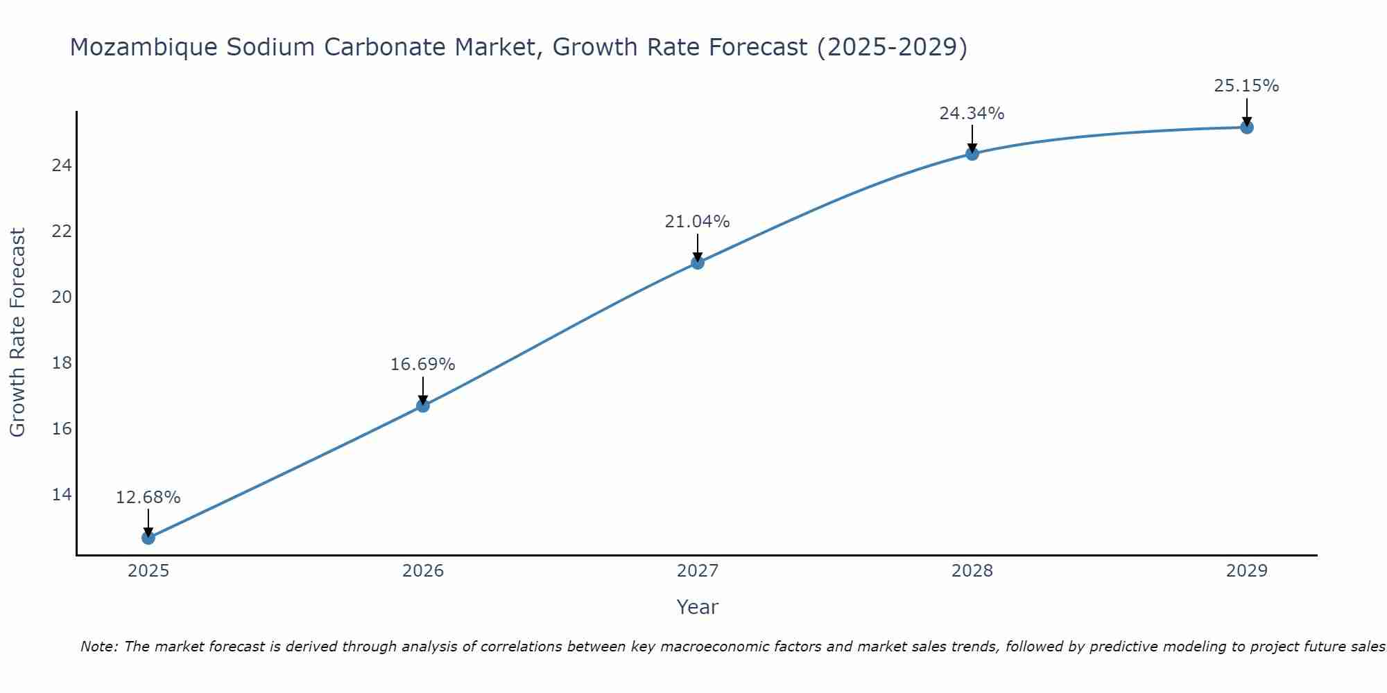 Mozambique Sodium Carbonate Market Growth Rate