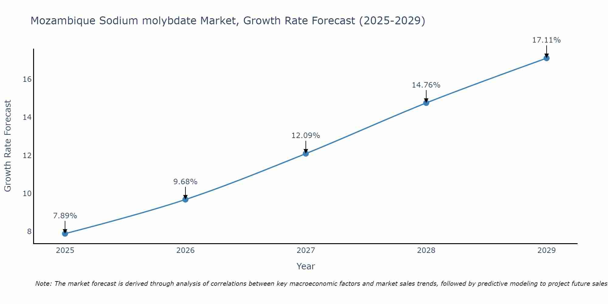 Mozambique Sodium molybdate Market Growth Rate