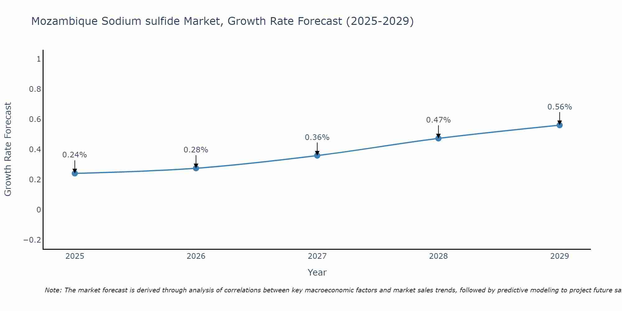 Mozambique Sodium sulfide Market Growth Rate