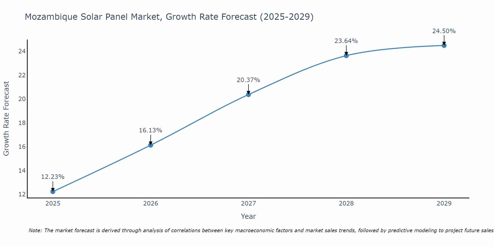 Mozambique Solar Panel Market Growth Rate
