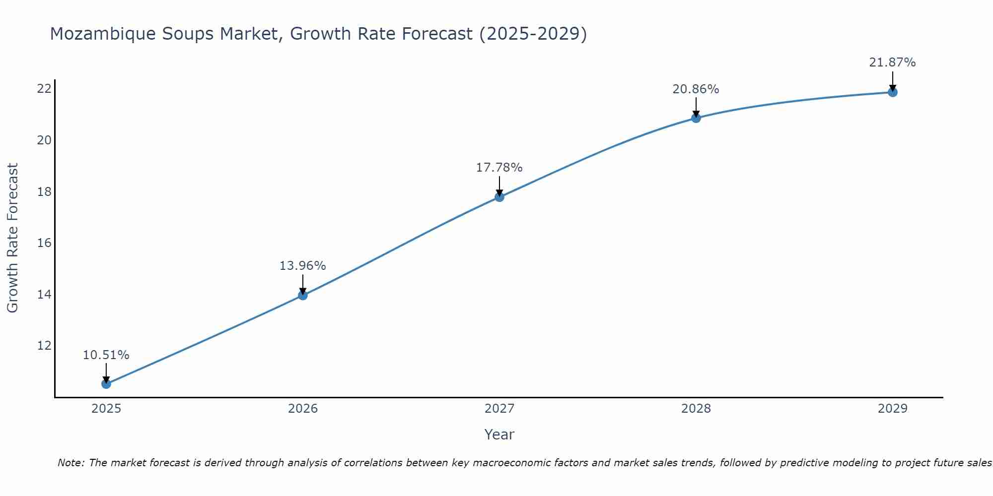 Mozambique Soups Market Growth Rate