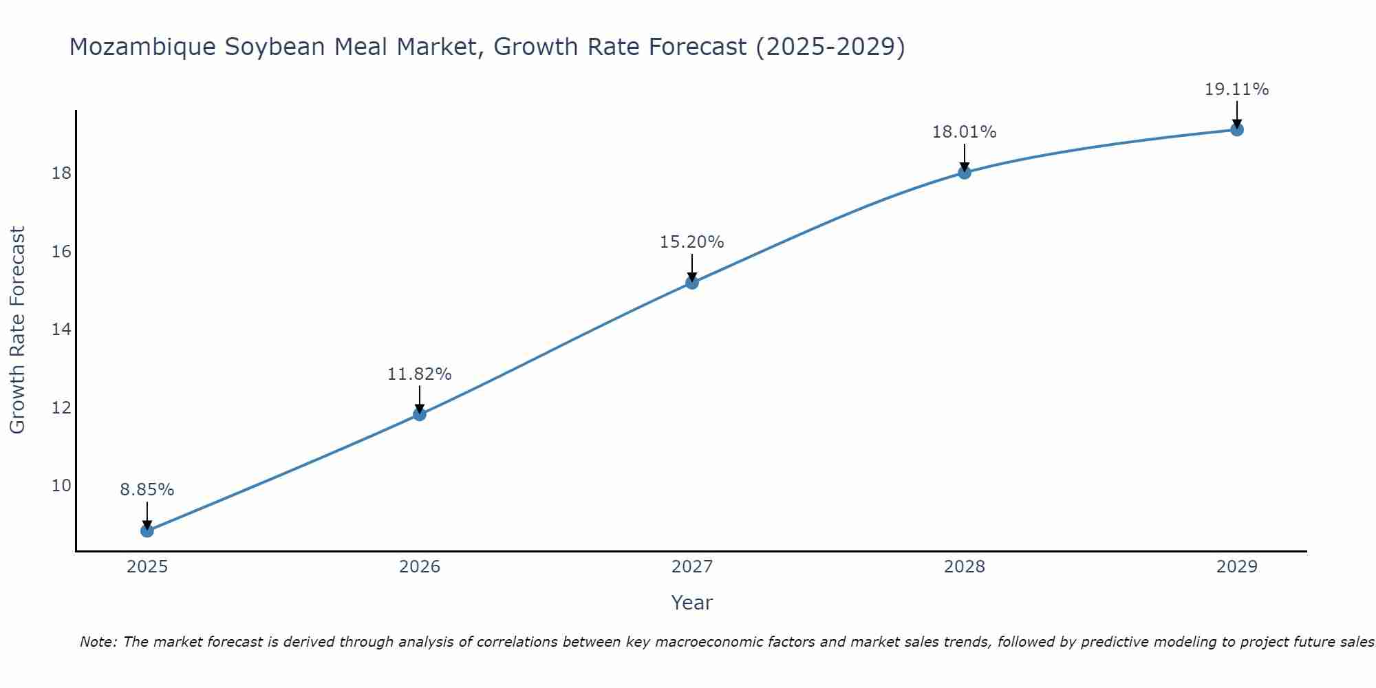 Mozambique Soybean Meal Market Growth Rate