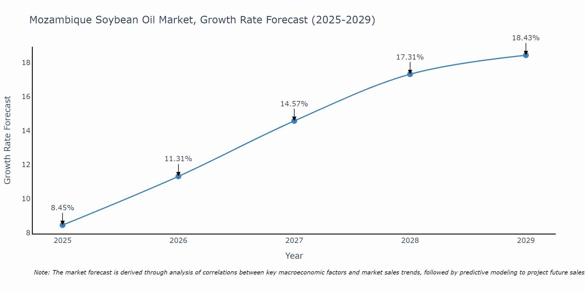 Mozambique Soybean Oil Market Growth Rate