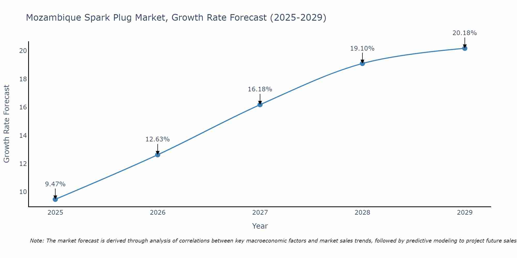 Mozambique Spark Plug Market Growth Rate