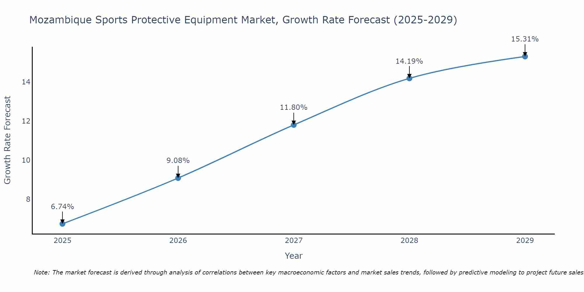 Mozambique Sports Protective Equipment Market Size Growth Rate