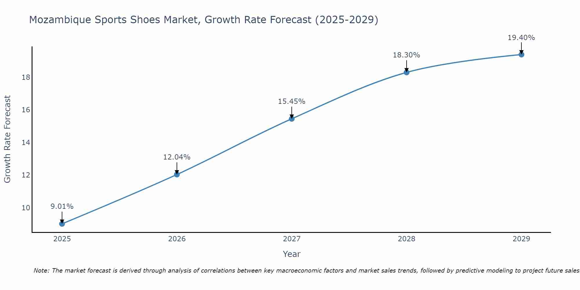 Mozambique Sports Shoes Market Growth Rate