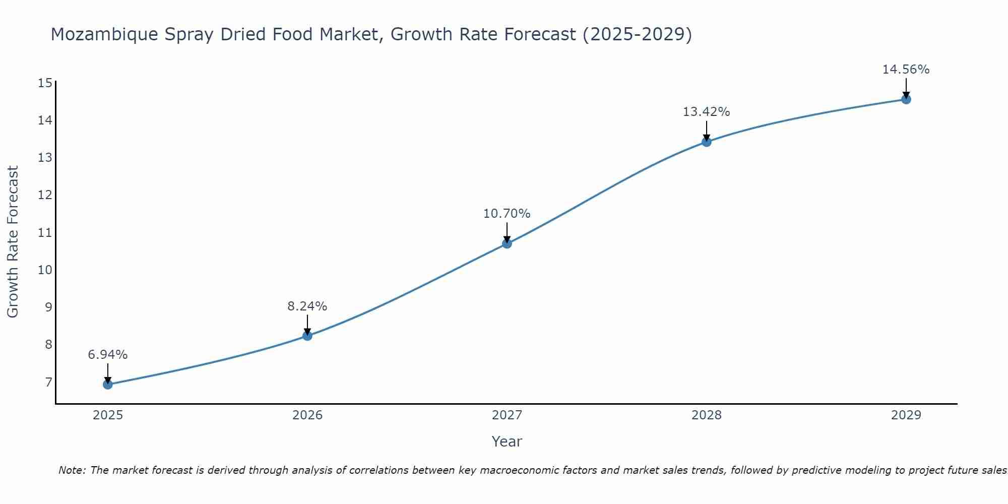 Mozambique Spray Dried Food Market Growth Rate