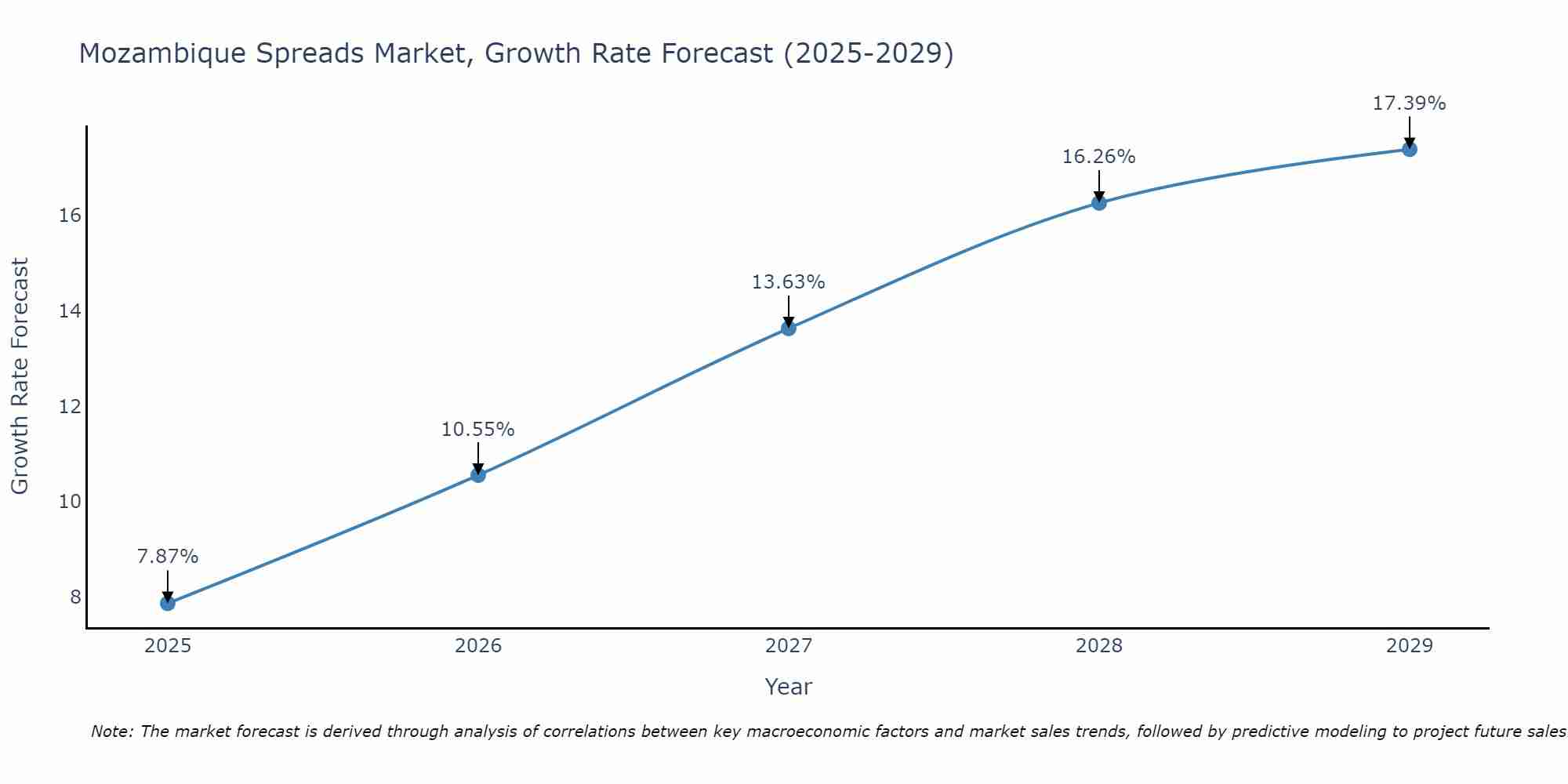 Mozambique Spreads Market Growth Rate