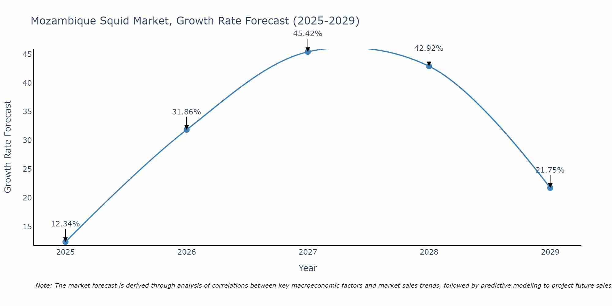 Mozambique Squid Market Growth Rate