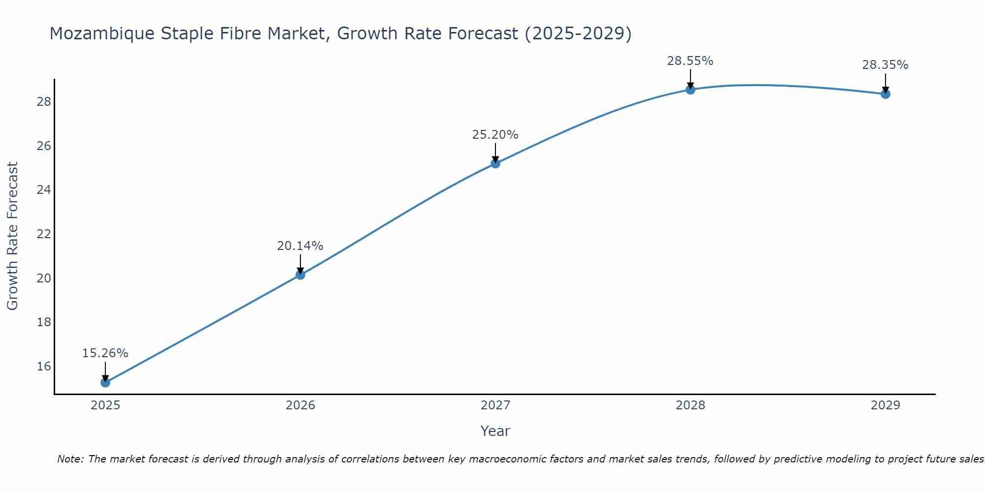 Mozambique Staple Fibre Market Growth Rate