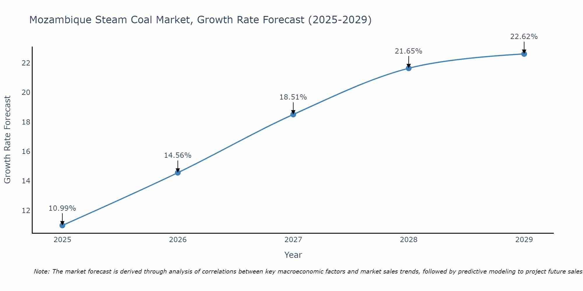 Mozambique Steam Coal Market Growth Rate