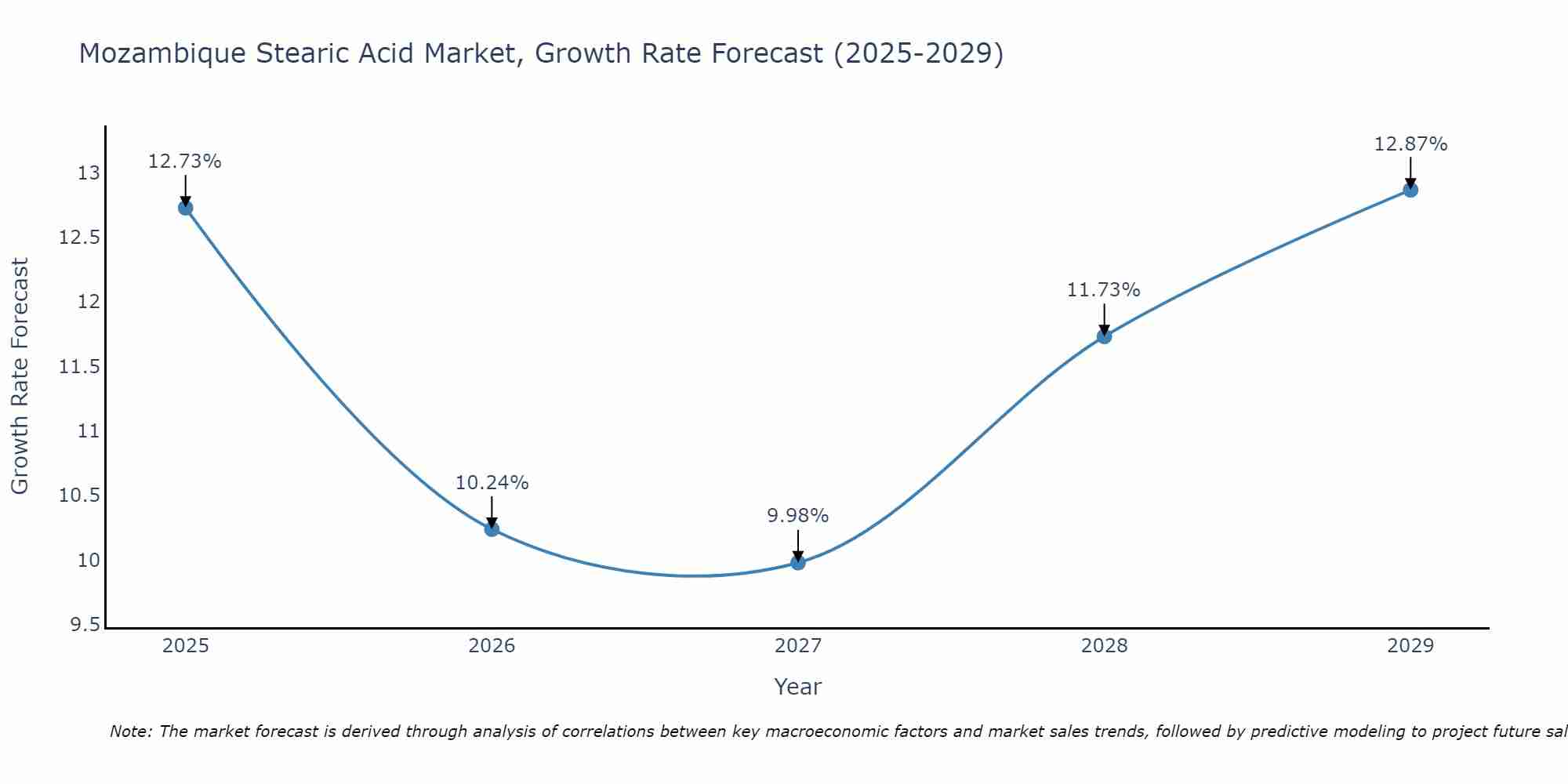 Mozambique Stearic Acid Market Growth Rate