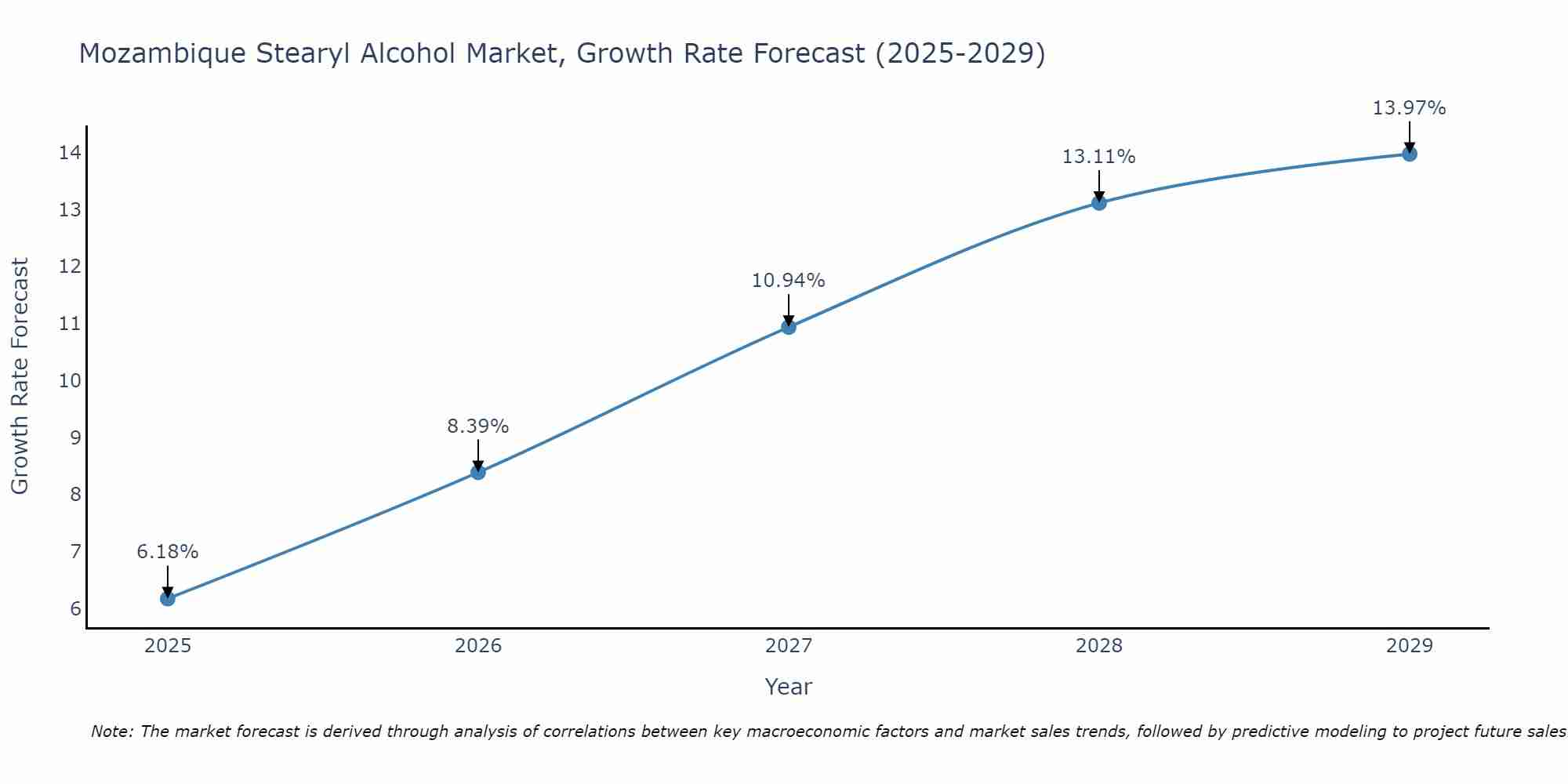 Mozambique Stearyl Alcohol Market Growth Rate
