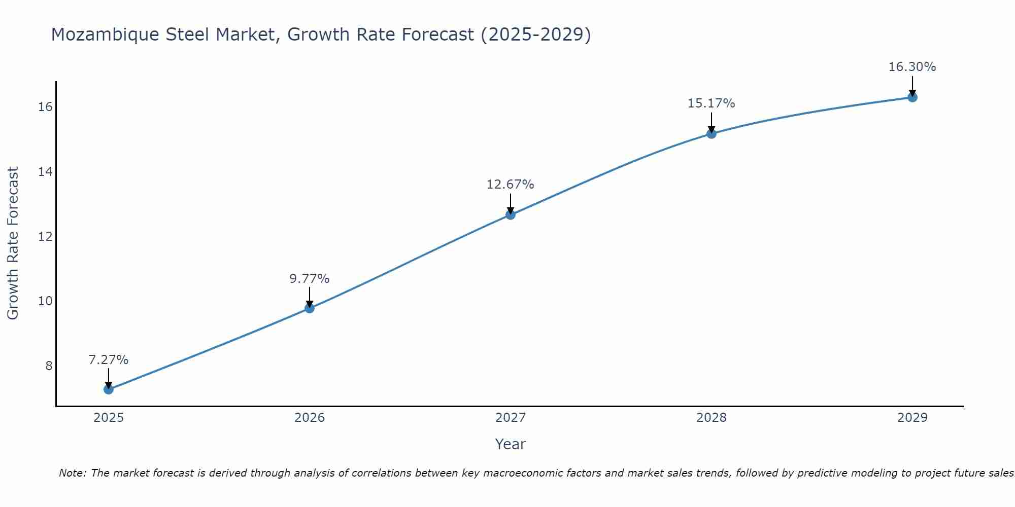 Mozambique Steel Market Size Growth Rate
