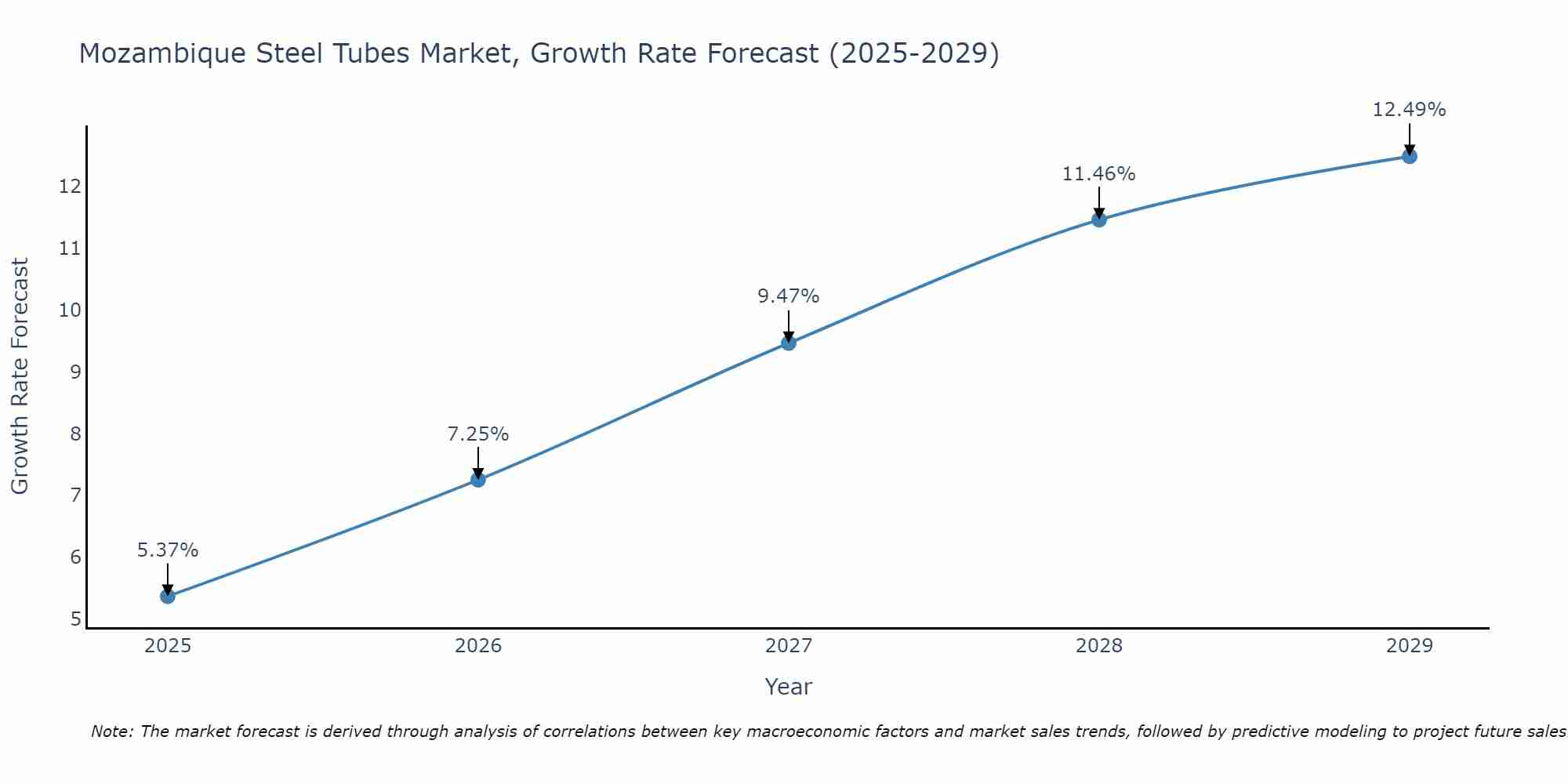 Mozambique Steel Tubes Market Growth Rate