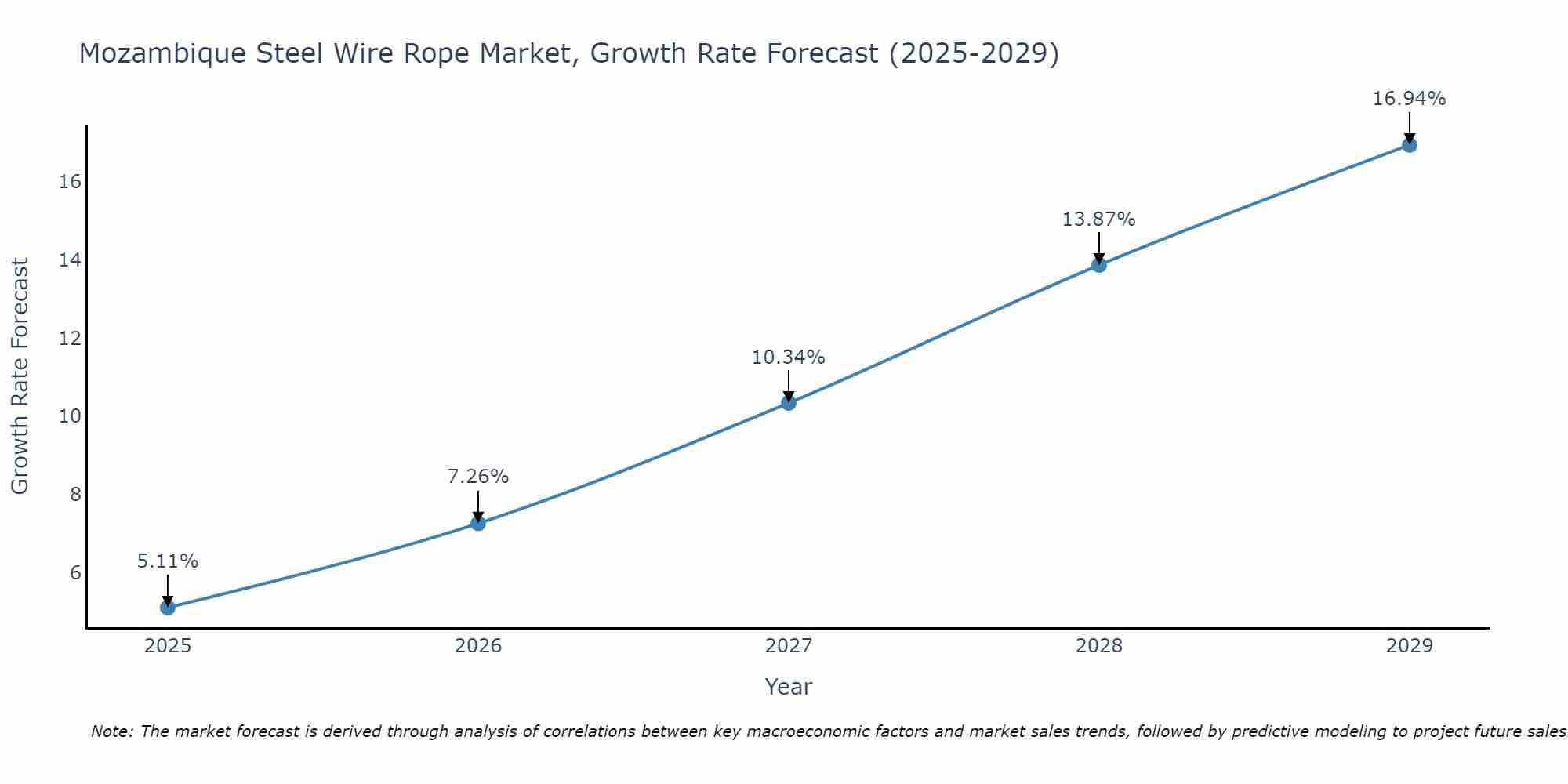 Mozambique Steel Wire Rope Market Growth Rate