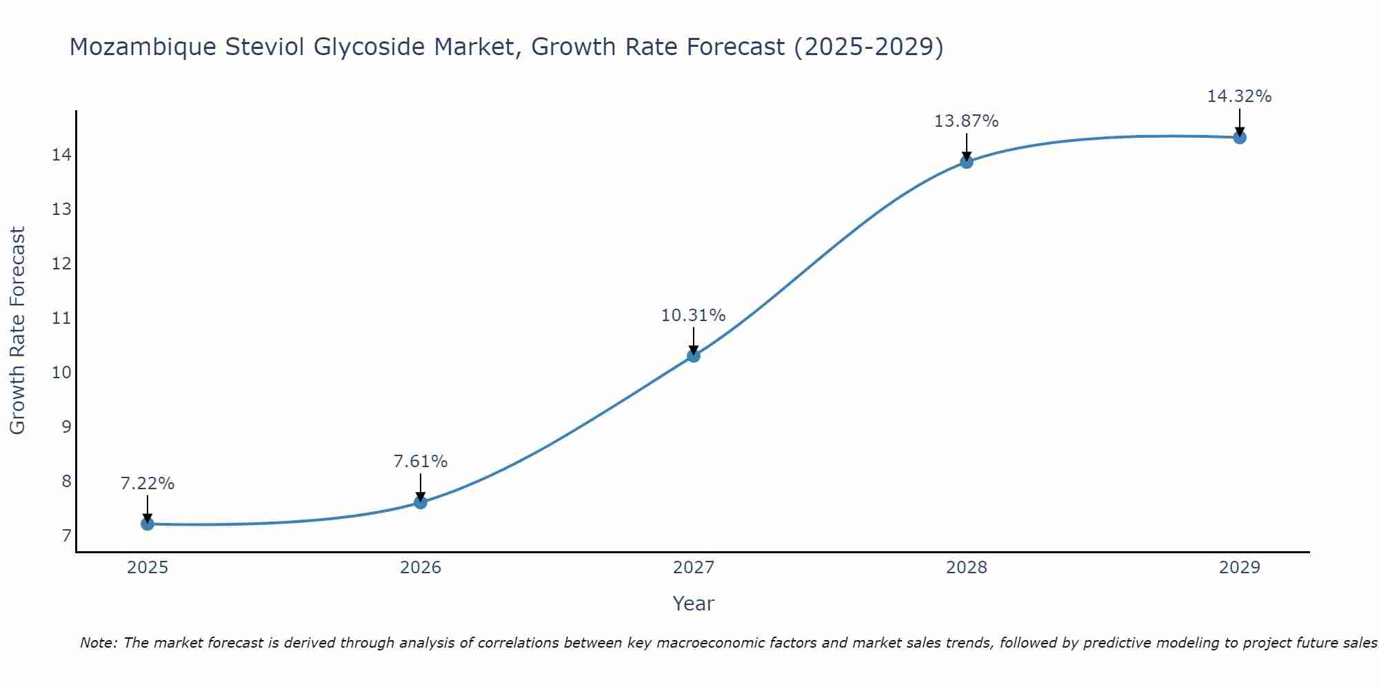 Mozambique Steviol Glycoside Market Growth Rate