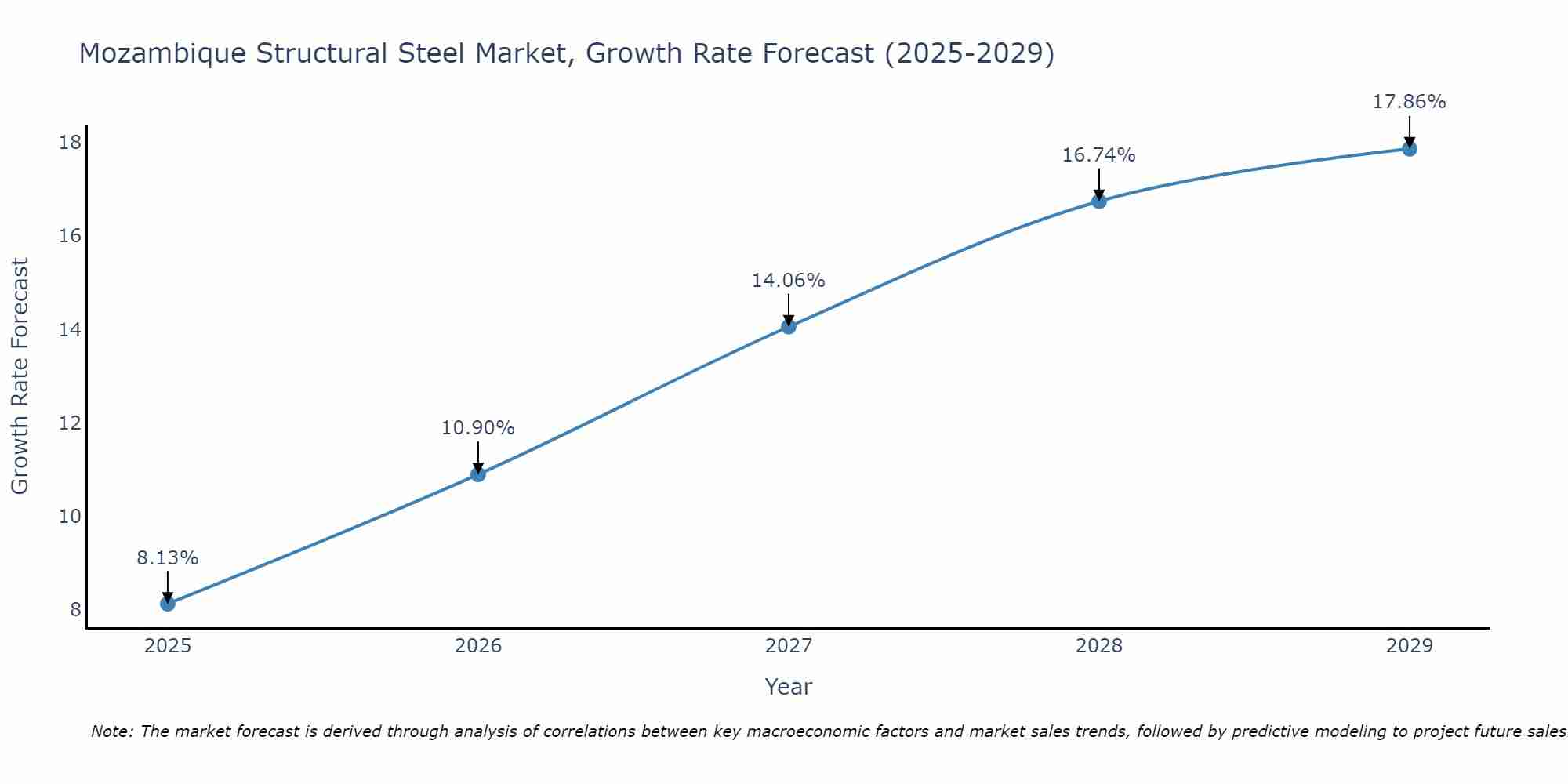 Mozambique Structural Steel Market Growth Rate