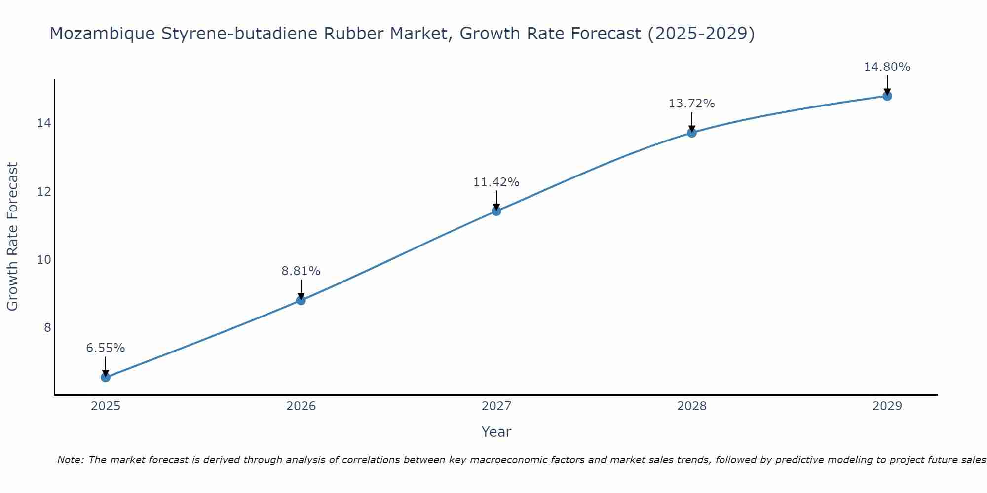 Mozambique Styrene-butadiene Rubber Market Growth Rate