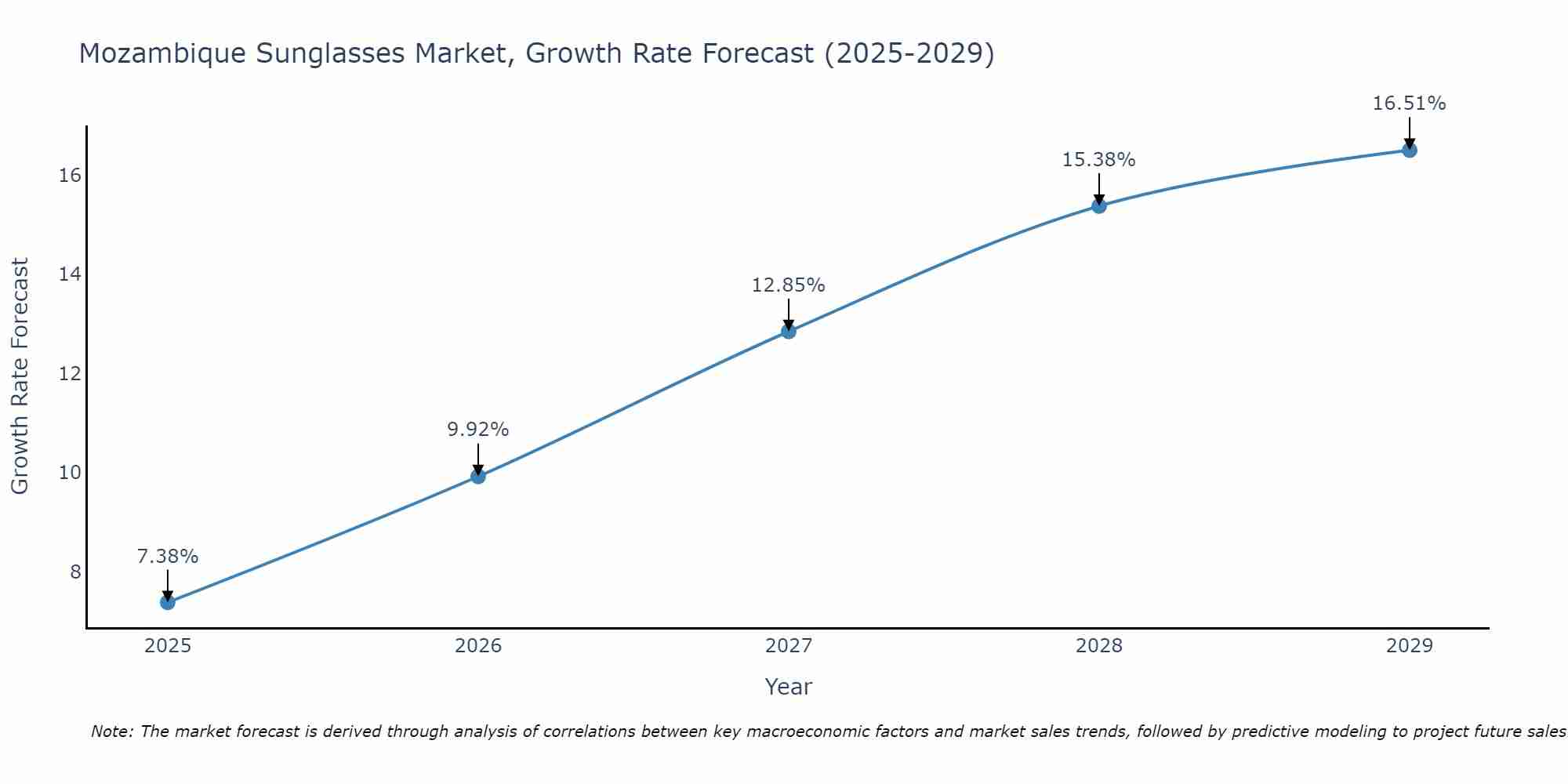 Mozambique Sunglasses Market Size Growth Rate