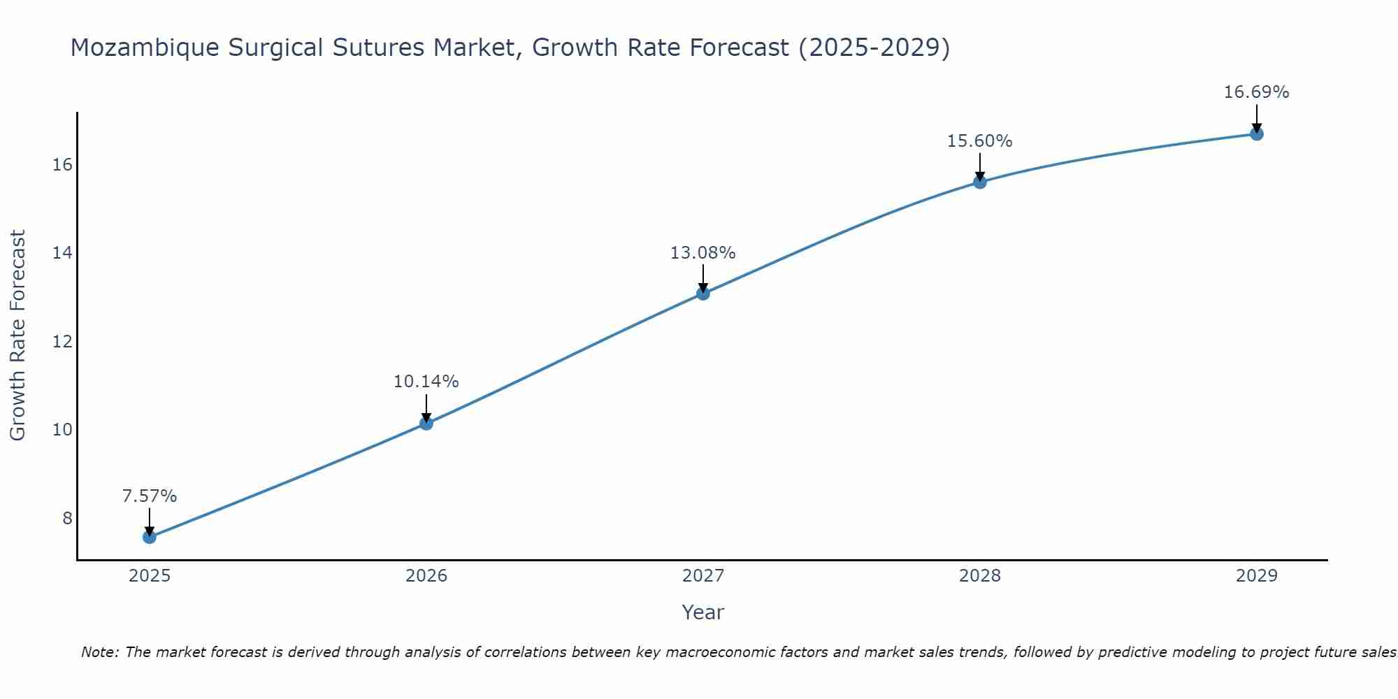 Mozambique Surgical Sutures Market Growth Rate