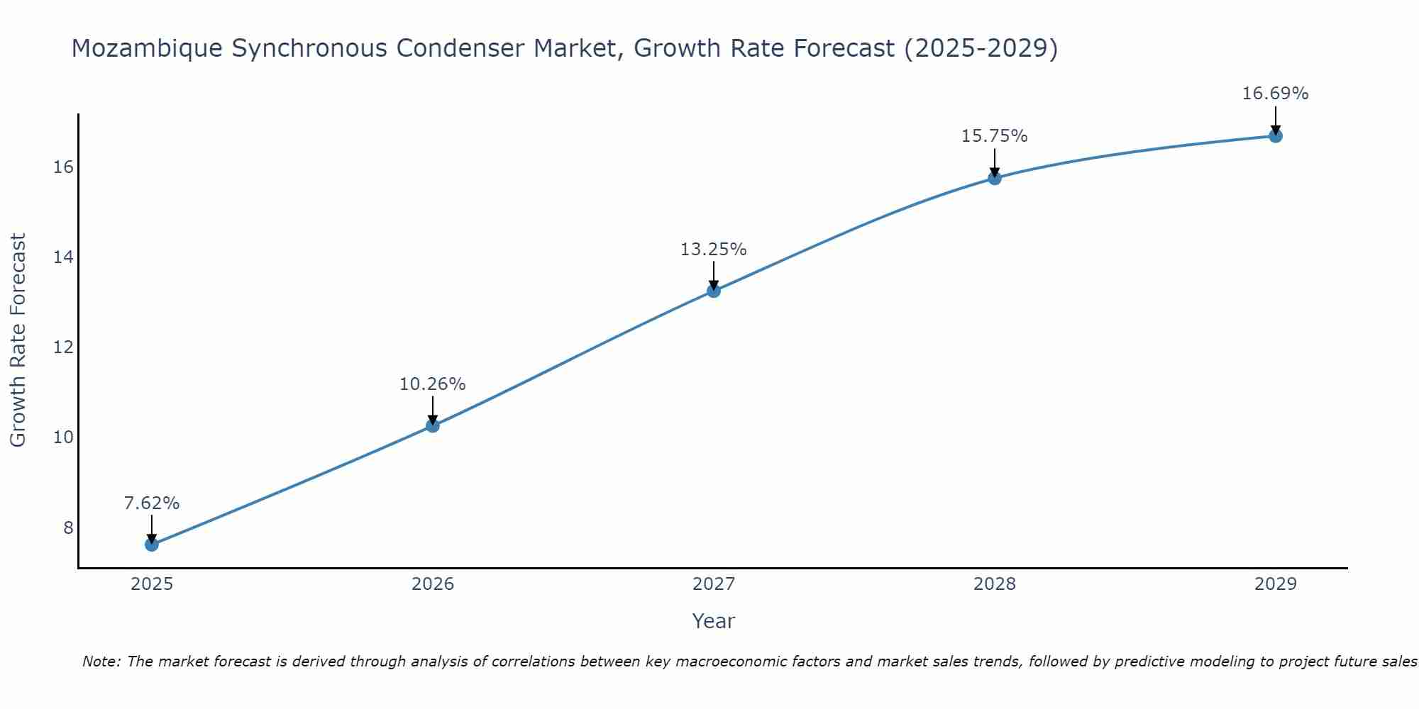 Mozambique Synchronous Condenser Market Growth Rate