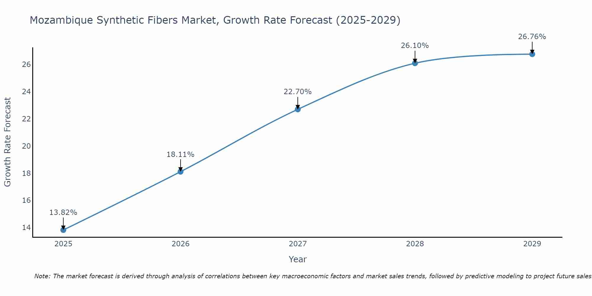 Mozambique Synthetic Fibers Market Growth Rate