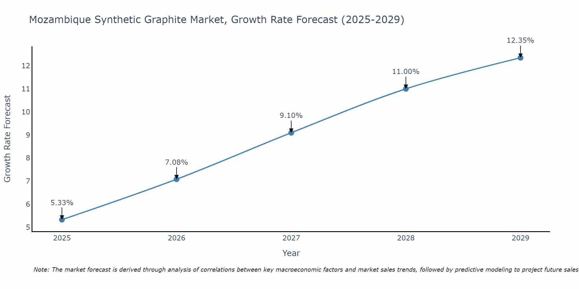 Mozambique Synthetic Graphite Market Growth Rate
