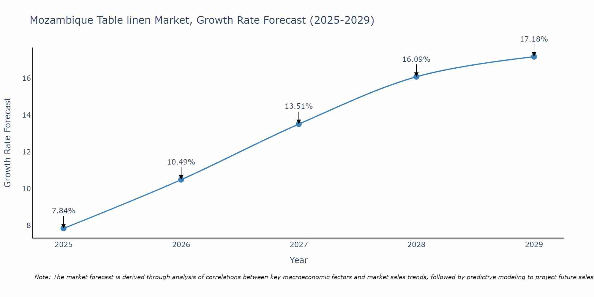 Mozambique Table linen Market Growth Rate