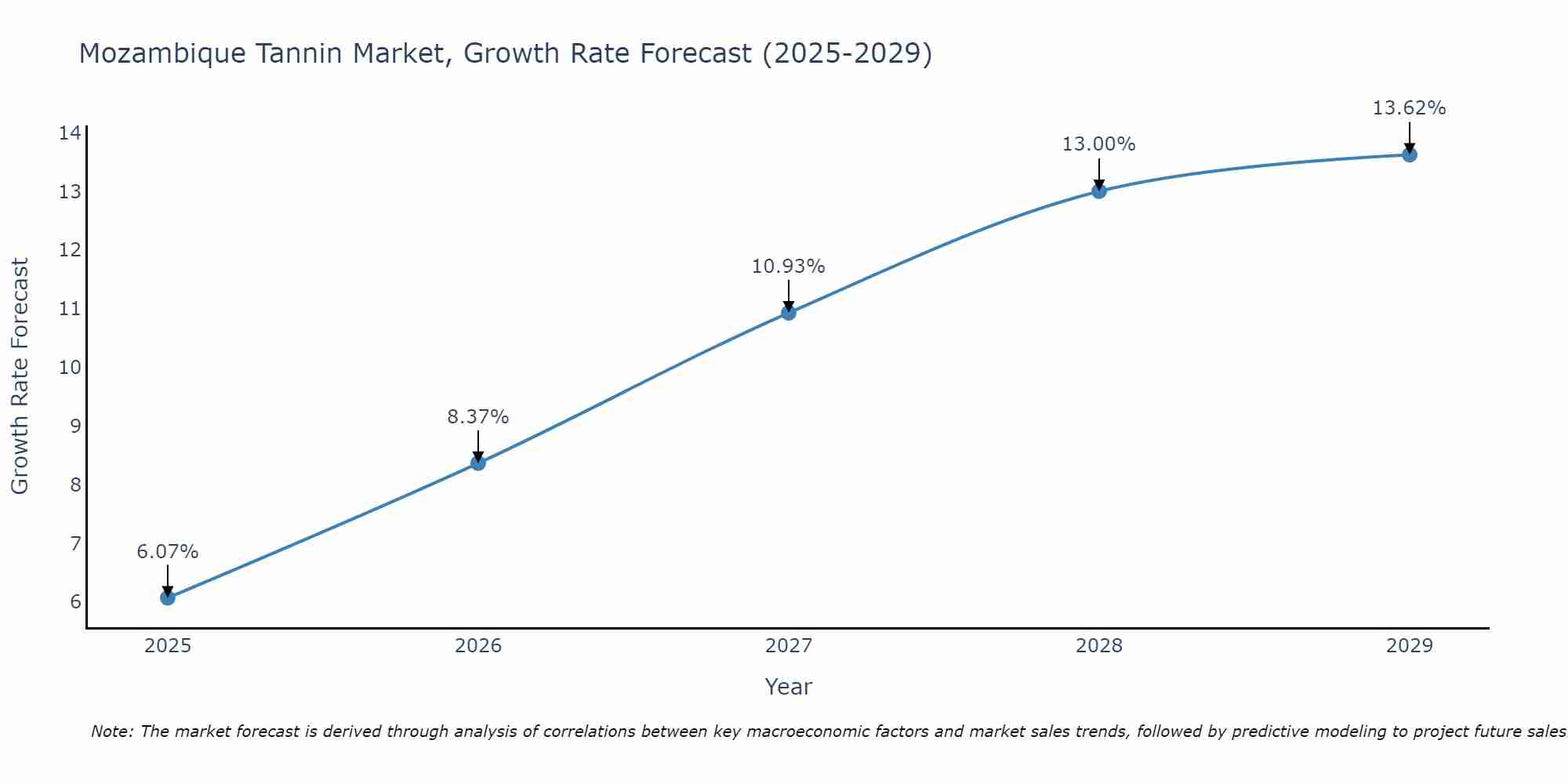 Mozambique Tannin Market Growth Rate
