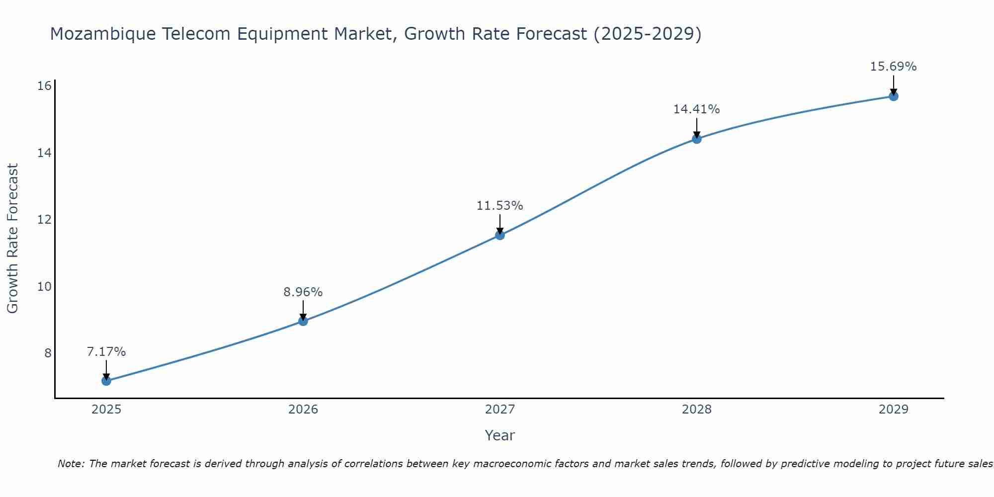 Mozambique Telecom Equipment Market Size Growth Rate