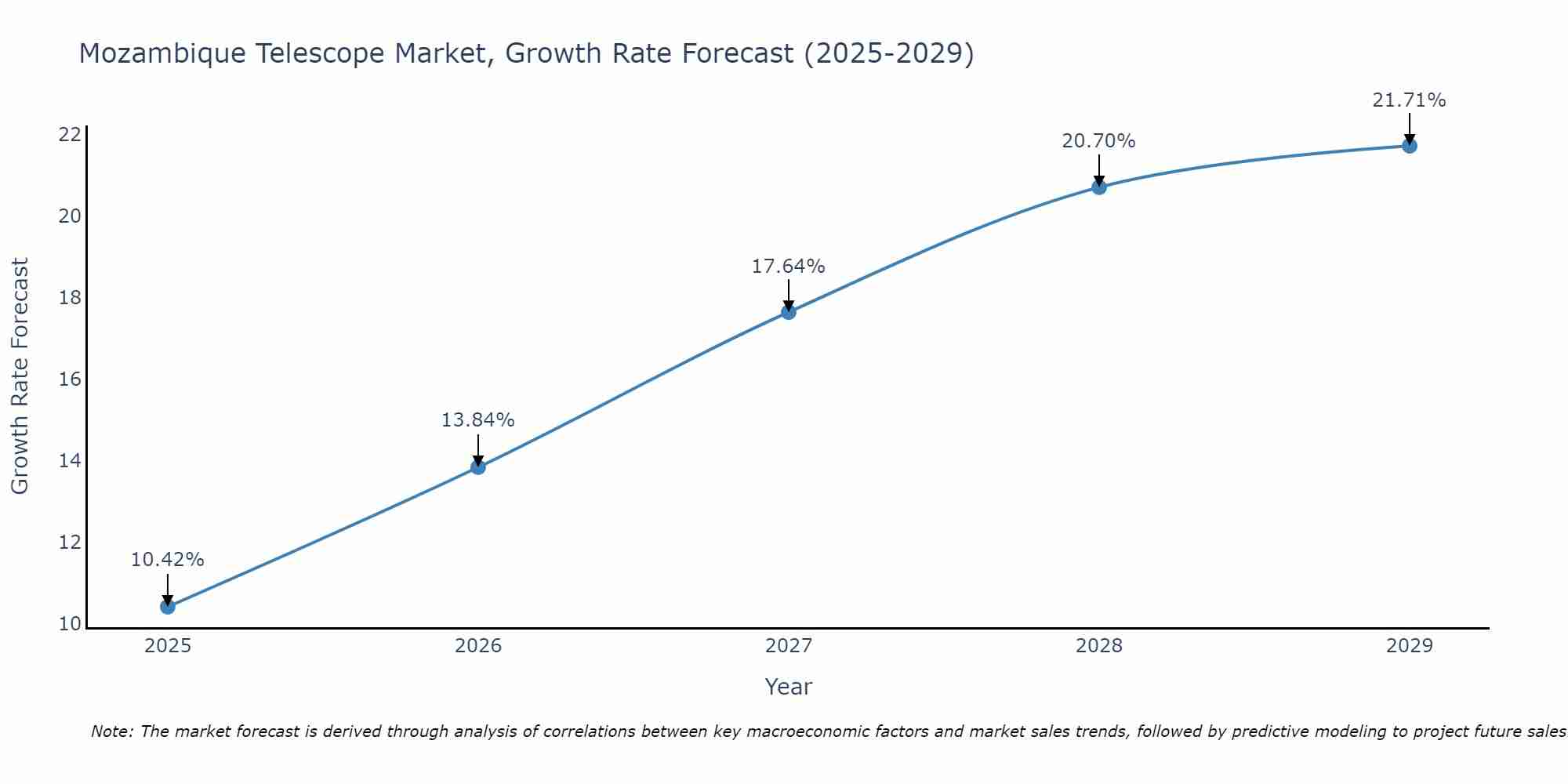 Mozambique Telescope Market Growth Rate