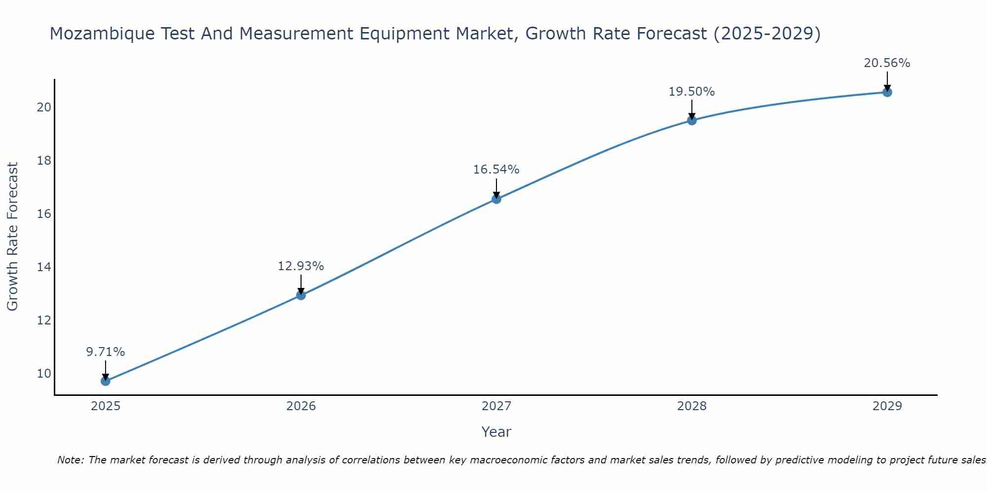 Mozambique Test And Measurement Equipment Market Growth Rate