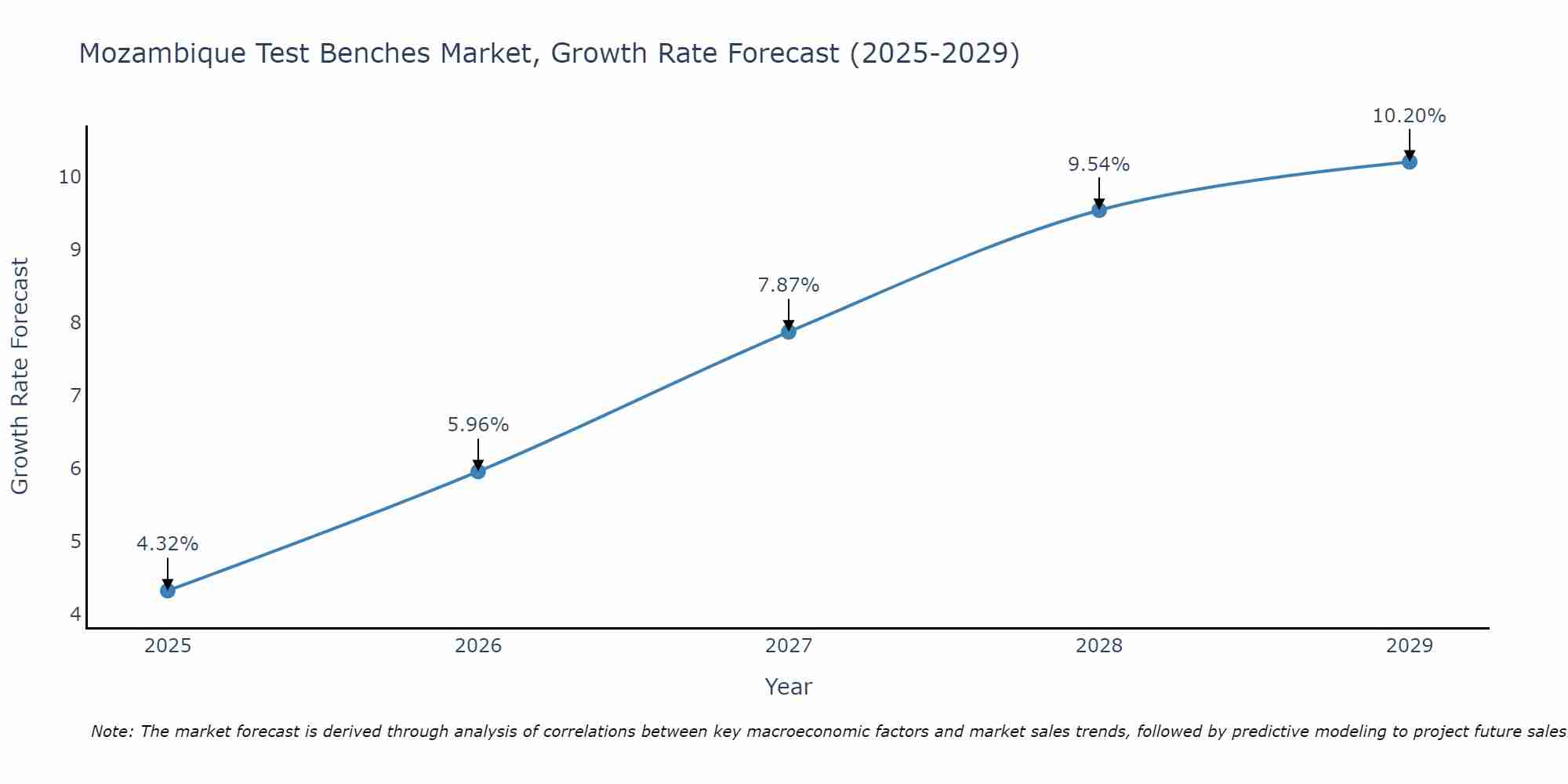Mozambique Test Benches Market Growth Rate