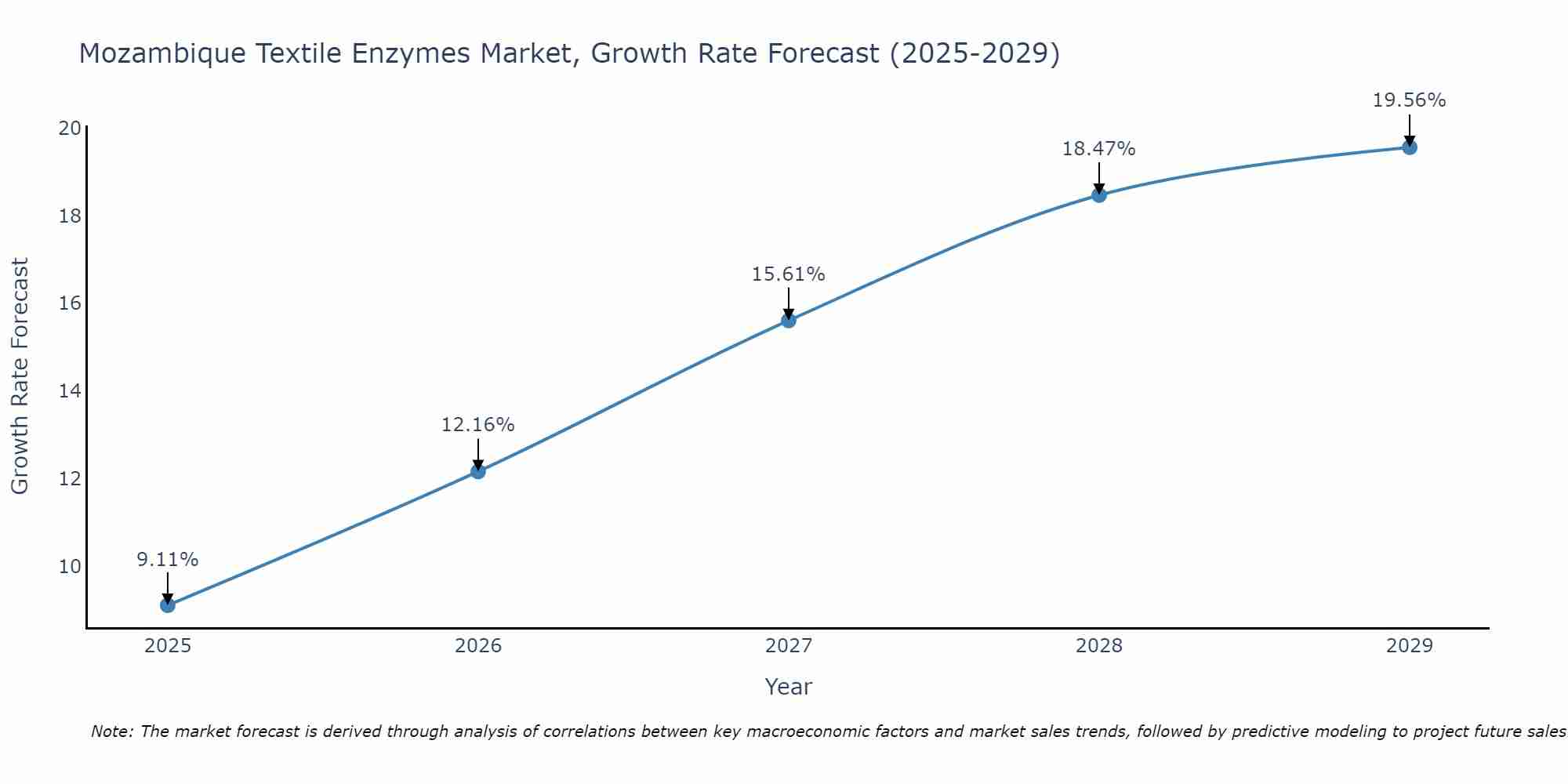 Mozambique Textile Enzymes Market Growth Rate