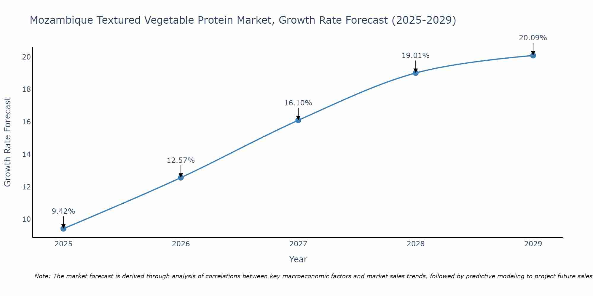Mozambique Textured Vegetable Protein Market Growth Rate