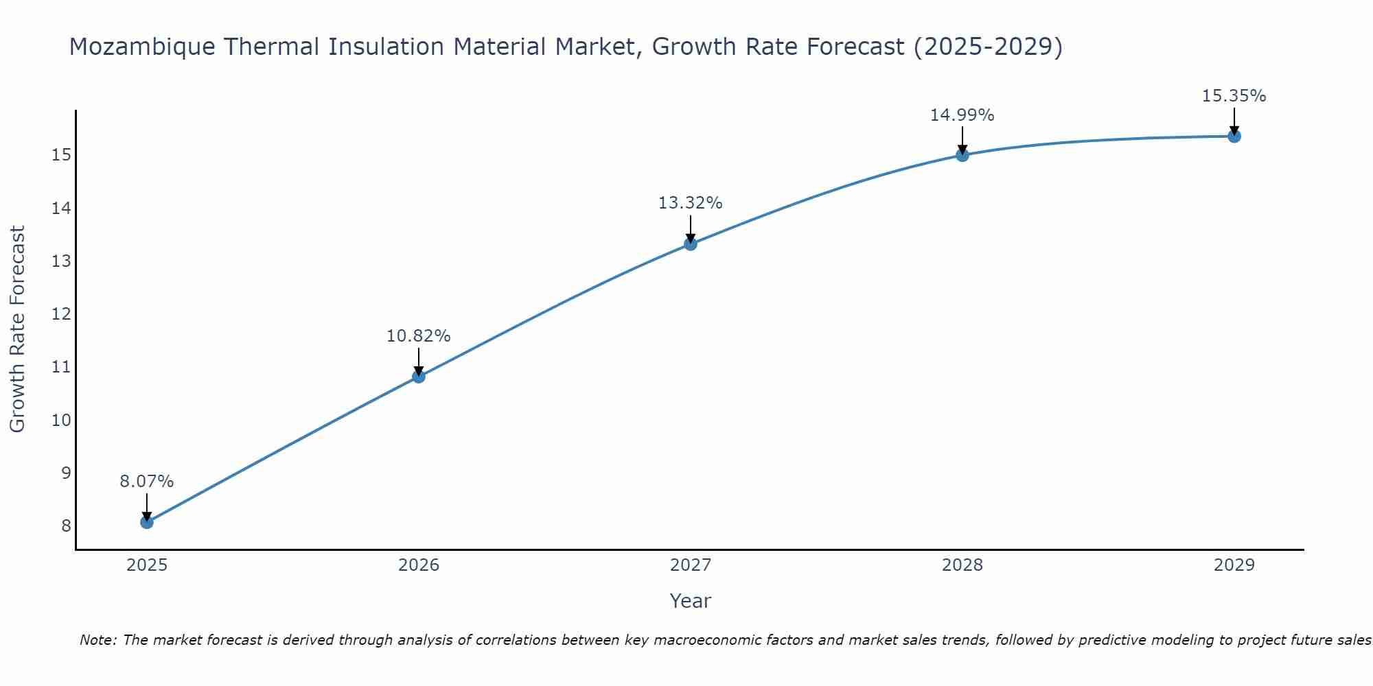 Mozambique Thermal Insulation Material Market Growth Rate