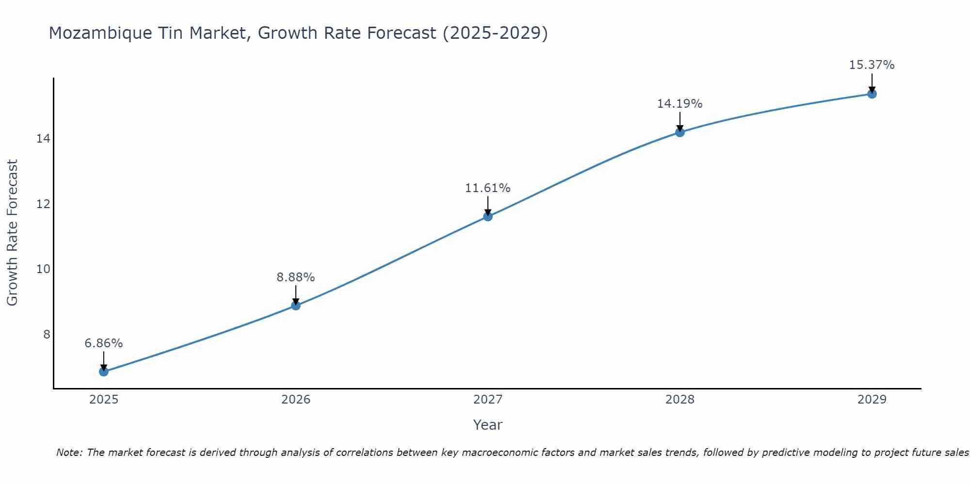 Mozambique Tin Market Growth Rate