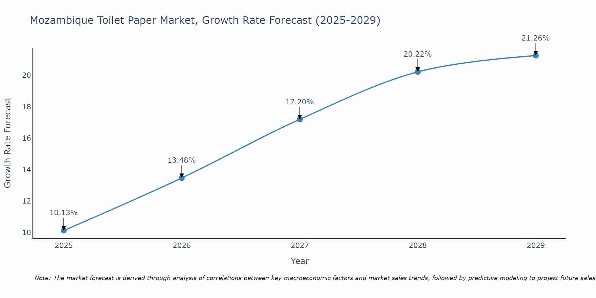 Mozambique Toilet Paper Market Growth Rate