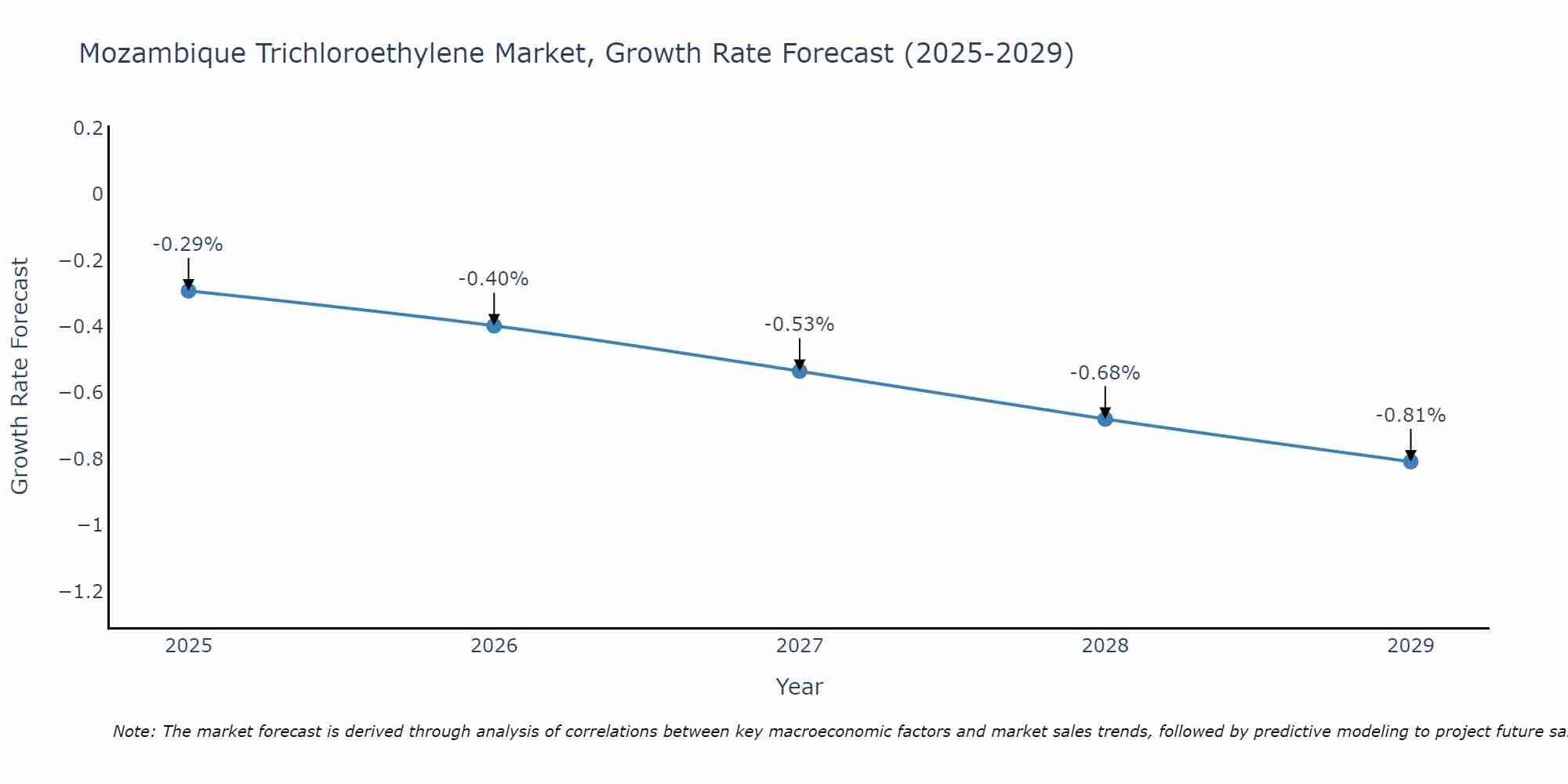 Mozambique Trichloroethylene Market Growth Rate