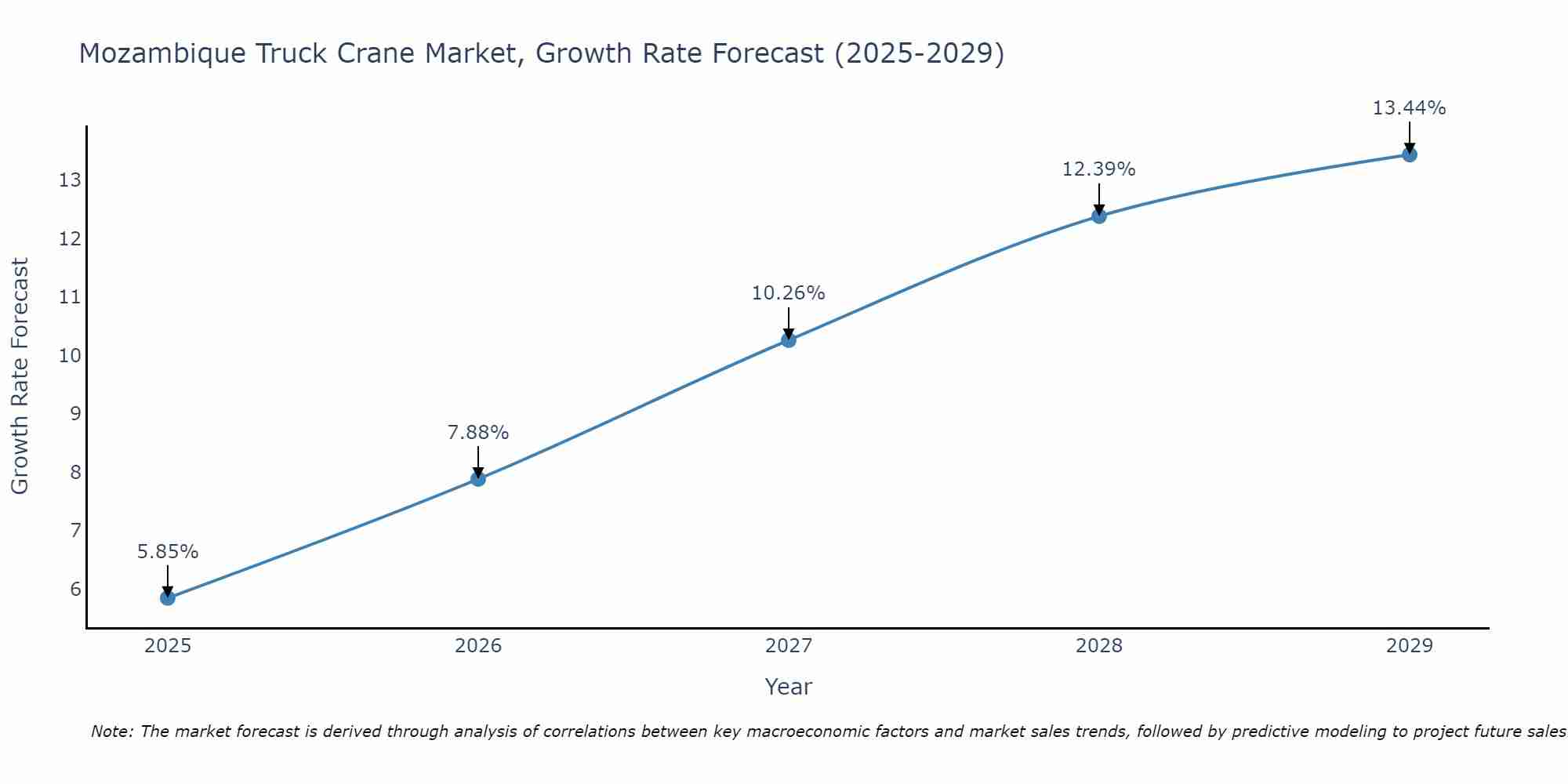 Mozambique Truck Crane Market Size Growth Rate