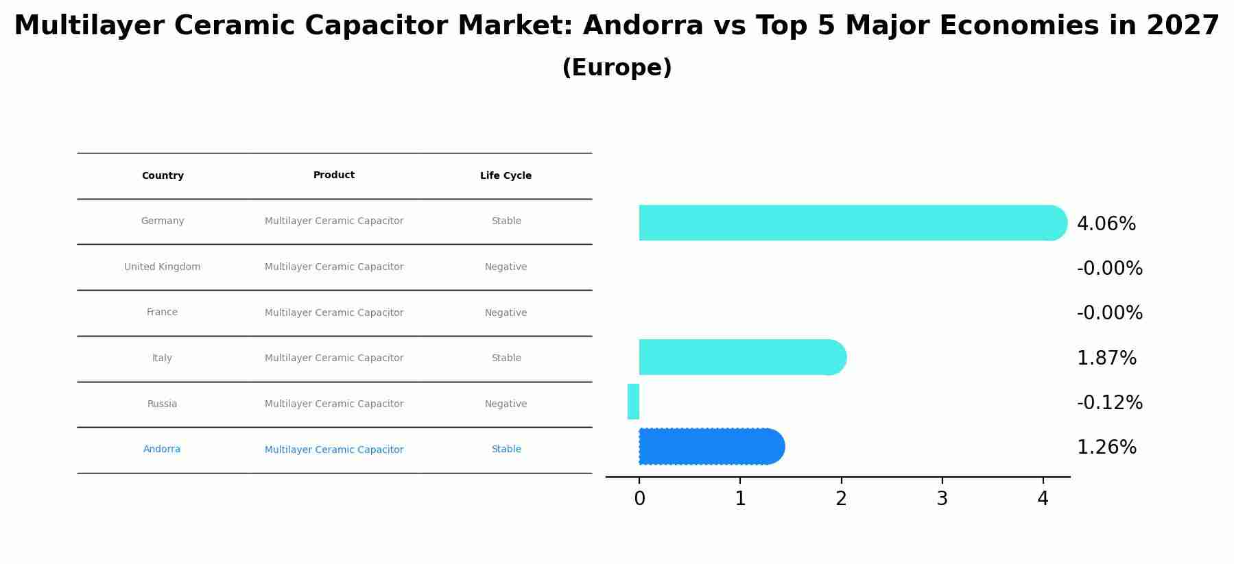 Multilayer Ceramic Capacitor Market: Andorra vs Top 5 Major Economies in 2027 (Europe)
