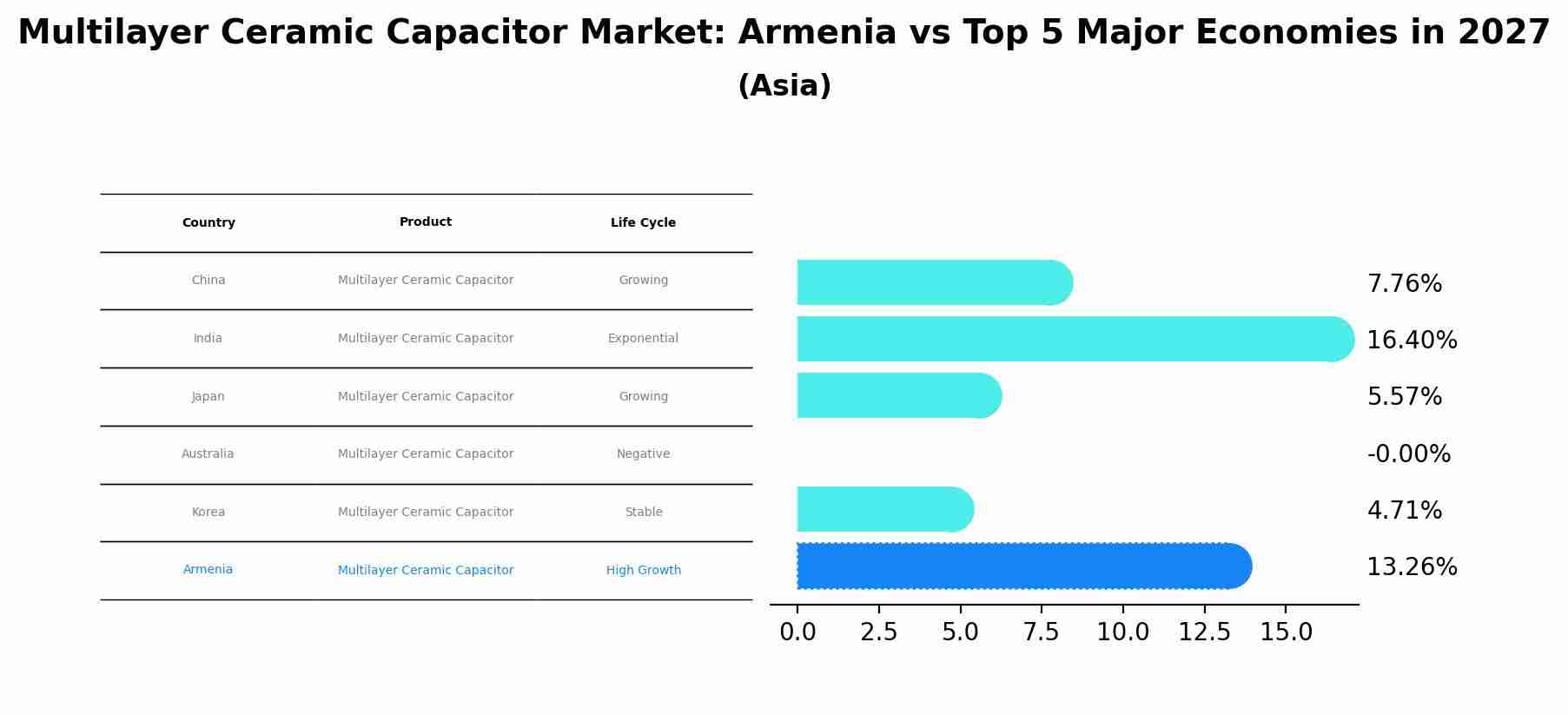 Multilayer Ceramic Capacitor Market: Armenia vs Top 5 Major Economies in 2027 (Asia)