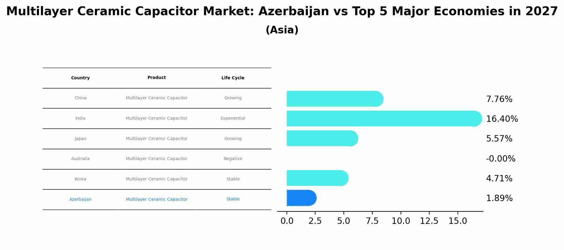 Multilayer Ceramic Capacitor Market: Azerbaijan vs Top 5 Major Economies in 2027 (Asia)