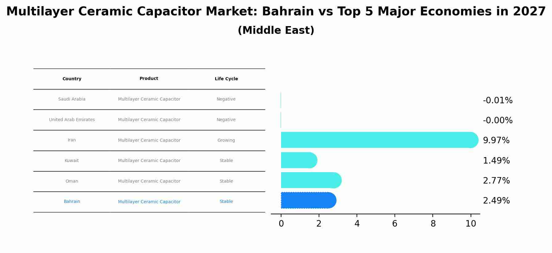 Multilayer Ceramic Capacitor Market: Bahrain vs Top 5 Major Economies in 2027 (Middle East)