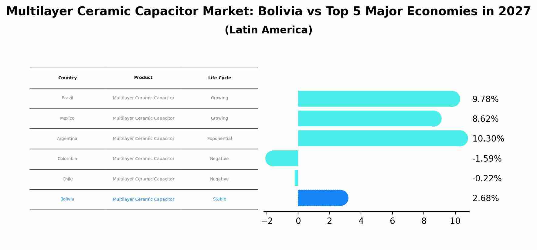 Multilayer Ceramic Capacitor Market: Bolivia vs Top 5 Major Economies in 2027 (Latin America)