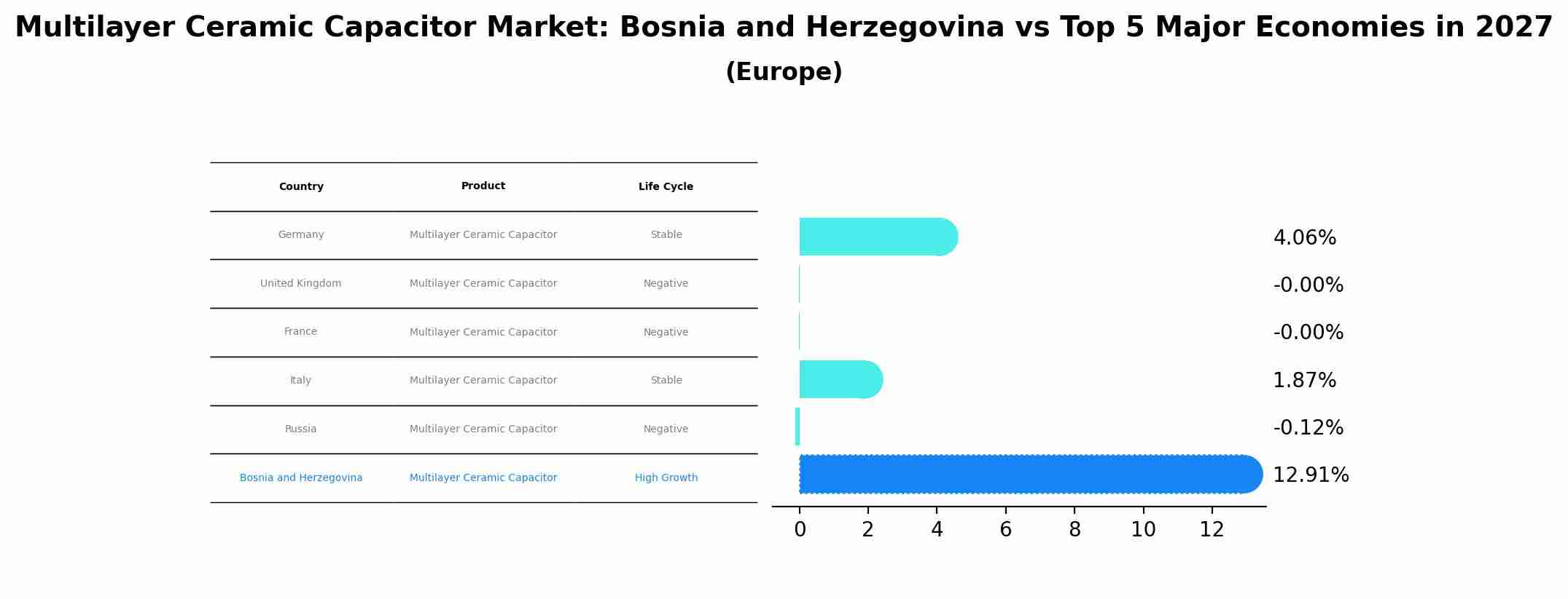 Multilayer Ceramic Capacitor Market: Bosnia and Herzegovina vs Top 5 Major Economies in 2027 (Europe)