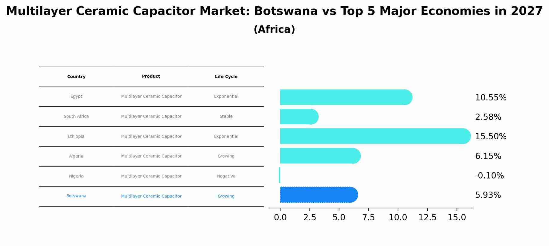 Multilayer Ceramic Capacitor Market: Botswana vs Top 5 Major Economies in 2027 (Africa)