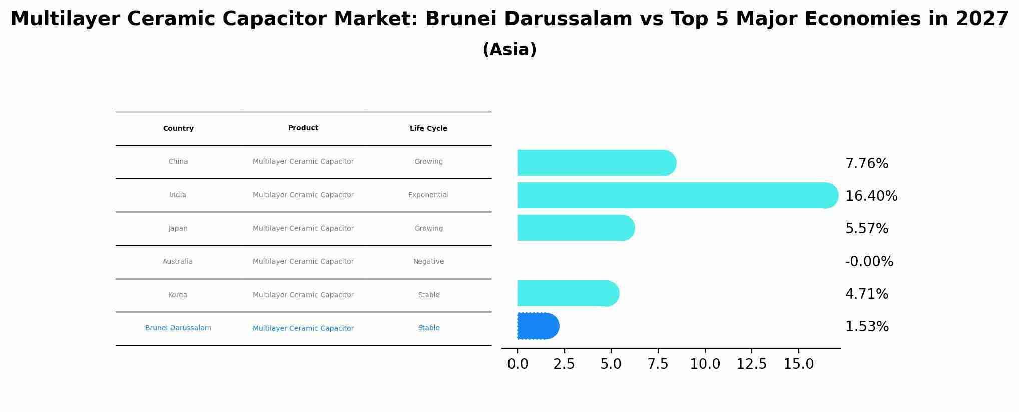 Multilayer Ceramic Capacitor Market: Brunei Darussalam vs Top 5 Major Economies in 2027 (Asia)